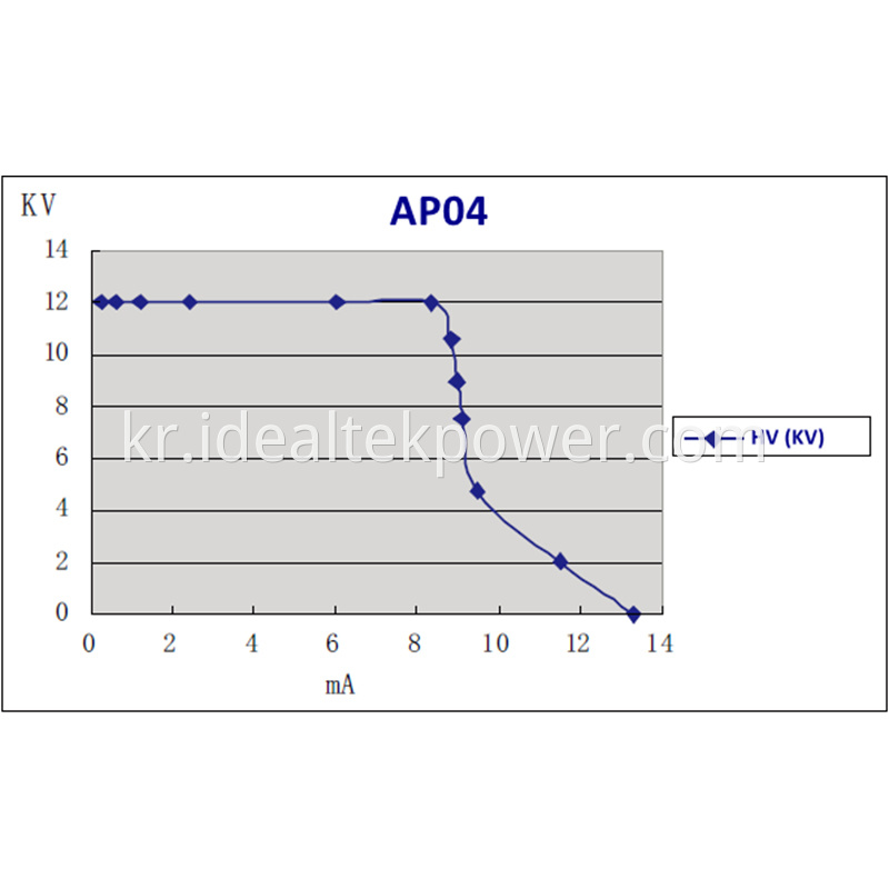 100w High Voltage Power Module Output V I Curve